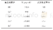 表2 交叉反应率结果：基于杂环类双功能螯合剂DOTA的重金属铅人工抗原的制备与鉴定