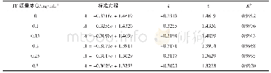 表1 不同浓度茶多酚混合溶液中的植酸标准曲线方程