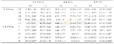 表3 射频处理对糙米米线蒸煮品质的影响