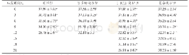表1 果实色差b值分析：复合保鲜对黄心猕猴桃常温贮藏品质的影响