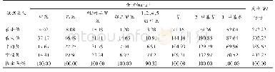 表4 31种奶嘴中9种芳香烃的定量结果