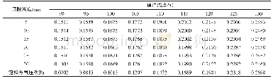 表4 不同保温温度及不同顶隙高度下罐内压力（MPa）与相应温度下饱和水蒸气压