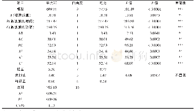 表4 回归模型方差分析表