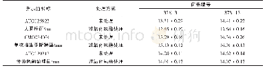 表3 菌株发酵上清液排除过氧化氢试验