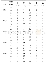 表3 10名评价人员对羊肉汤感官的评定结果