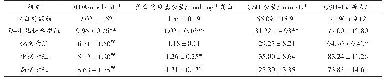 表5 茶薪菇水提物对衰老小鼠血清的抗氧化指标的影响