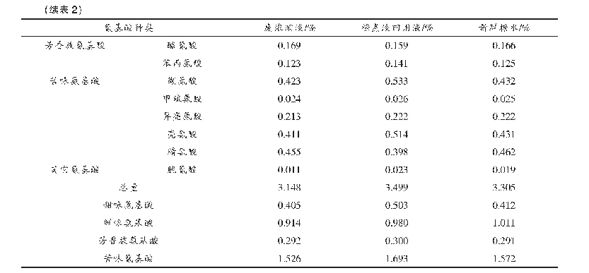 表2 不同糖煮液腌渍果脯游离氨基酸的含量