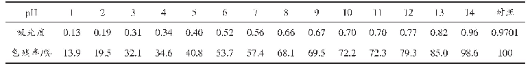 表2 章鱼墨黑色素在不同p H值下的色残率