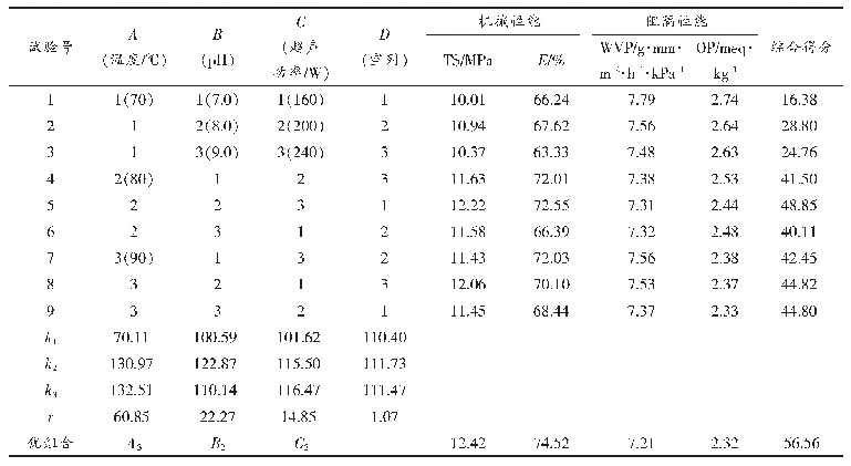 表2 物理法制备乳清蛋白膜正交试验L9(34）性能综合评价
