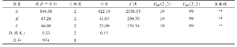 表3 物理法制备乳清蛋白膜正交试验方差分析