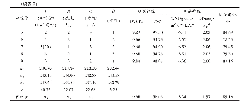 表6 酶法制备乳清蛋白膜性能正交试验L9(34）分析及评价