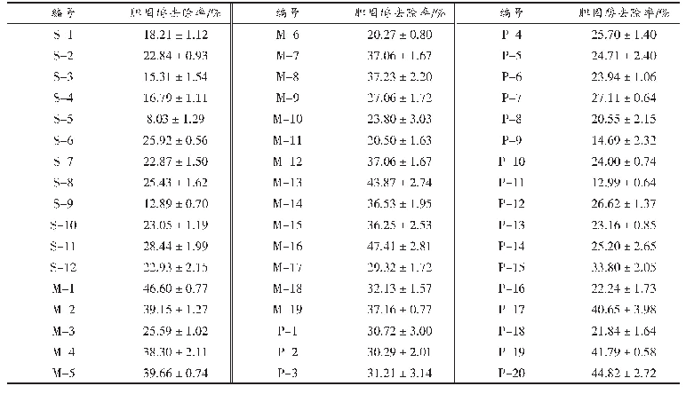 表1 降胆固醇菌株的初筛