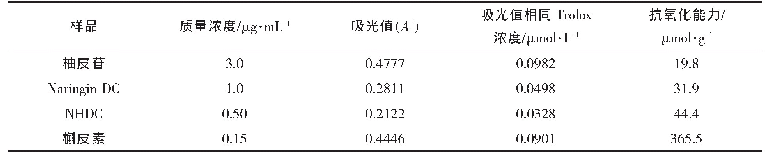 表4 羟自由基清除作用：柚皮苷二氢查尔酮的抗氧化活性研究