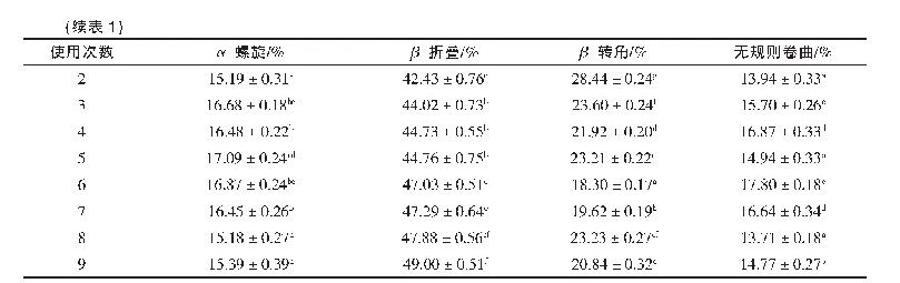 表1 不同使用次数脂肪酶的二级结构含量