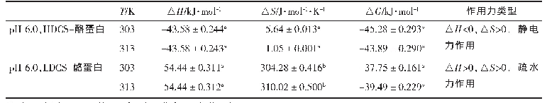 表5 CS和酪蛋白相互作用的热力学参数和主要作用力类型