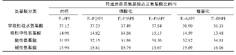 表4 Caco-2细胞转运前不同SPI消化产物的氨基酸分类