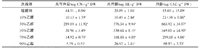 表2 不同体积分数乙醇对洗脱组分中总花色苷、总黄酮和总酚含量的影响