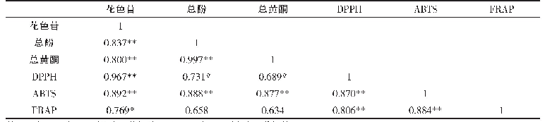 表2 花色苷、总酚、总黄酮、DPPH、ABTS和FRAP的相关性