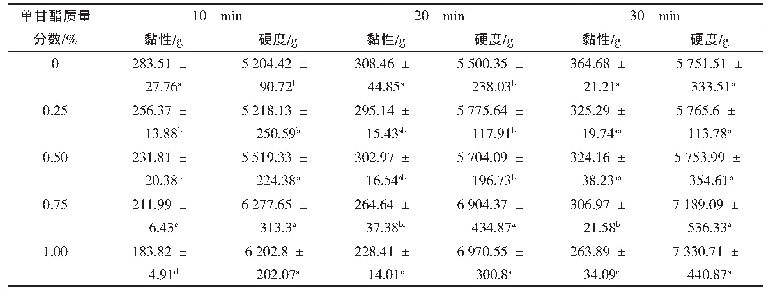 表5 GMS对面条表面黏性和硬度的影响