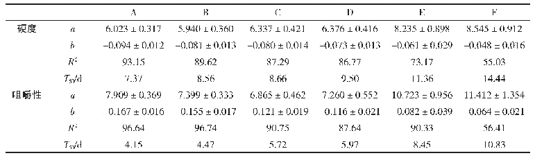 表2 湿含量差异的刺参组织37℃贮藏过程中硬度和咀嚼性的拟合结果