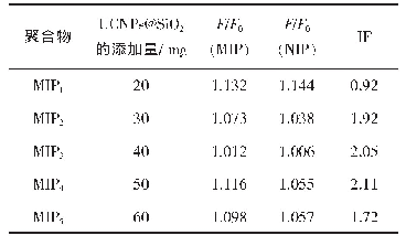 表3 UCNPs@Si O2添加量的优化