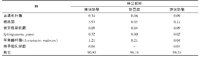 表2 种水平上发酵乳制品中菌群含量（%）