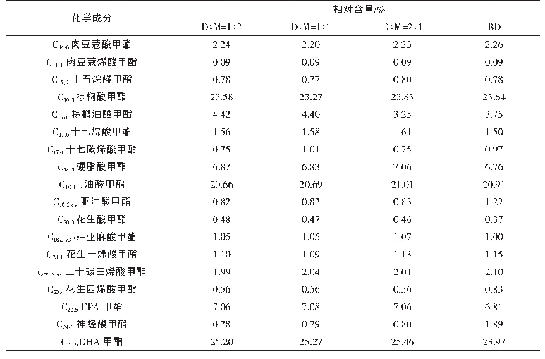 表1 鱼油中脂肪酸甲酯化学组分及含量