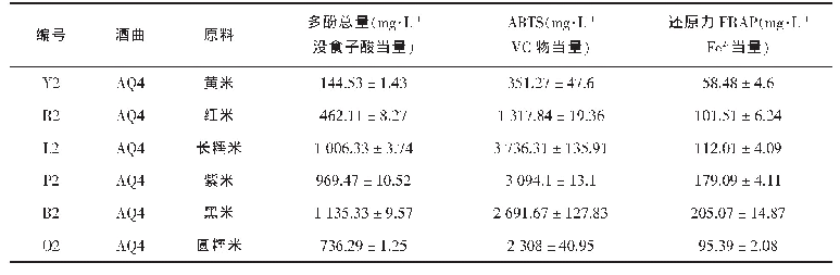 表1 不同原料米酒的多酚含量和抗氧化性