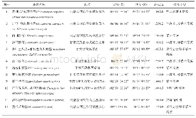 表1 腾格里沙漠典型灌木群落信息