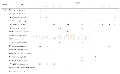 《表3 腾格里沙漠典型灌木群落物种组成特征》