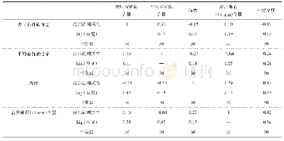 表2 土壤有机碳含量与海拔、表层砾石含量、土层厚度的相关分析