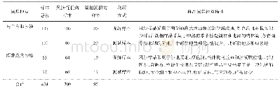 表1 样品记录：沙漠沙地风沙与湖相沉积物粒度判别方法及环境指示意义