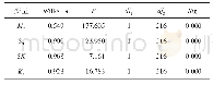 《表2 组均值的均等性检验》