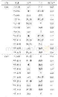 《表4 2016年和2017年7月沙尘天气和低空急流强度》