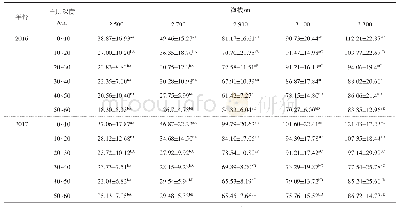 表2 不同海拔青海云杉林土壤含水量（%）在不同土层间的Duncan法多重比较