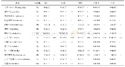 表2 不同样地地面节肢动物群落组成及营养类群的个体数分布（平均值±标准误）
