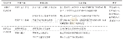 表1 学者情境感知的测度指标及赋值