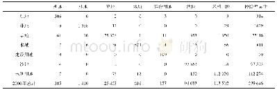 表4 1980—2000年阿拉善盟土地利用转移矩阵（单位：km2)