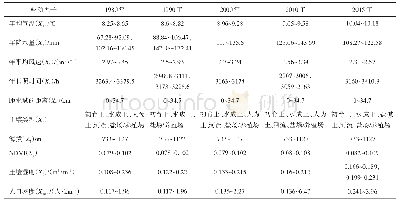 表8 阿拉善盟1980—2015年沙化风险区域驱动因子特点