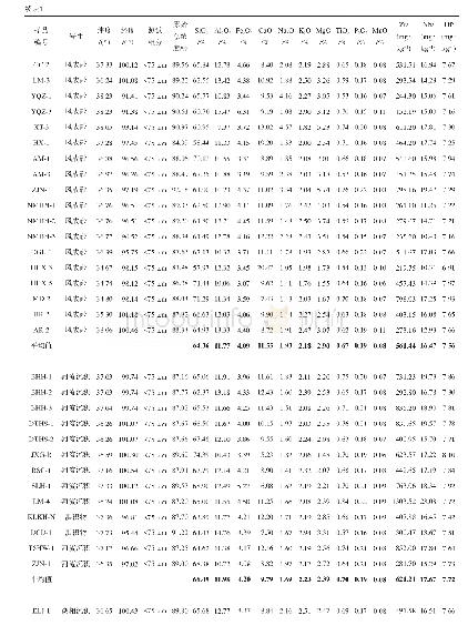 表1 青藏高原东北部各类样品的岩性、经纬度和元素组成