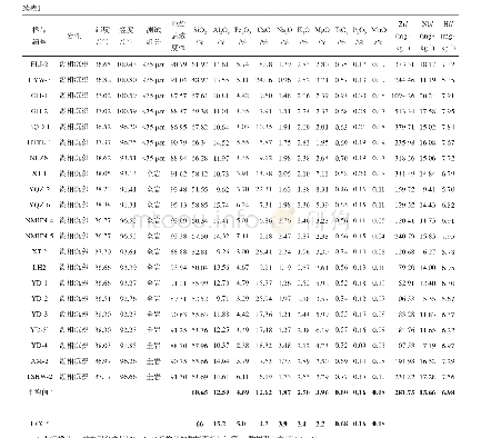 表1 青藏高原东北部各类样品的岩性、经纬度和元素组成