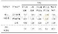 表3 西北干旱区及其4个代表性区域的植被动态度（2001—2015年）