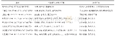 表1 8个观测站点的下垫面概况