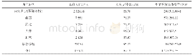 表5 生态系统服务价值总额