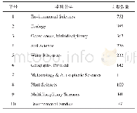 表1 荒漠化研究文献学科分布情况