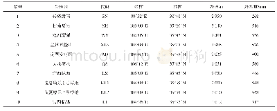 《表1 甘肃野生草地早熟禾主要分布区地理环境》