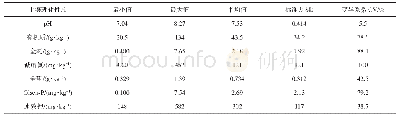 表2 甘肃野生草地早熟禾分布地0～30 cm土层深度养分含量