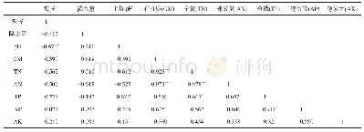 表4 甘肃野生草地早熟禾分布区生境海拔、降水量与土壤养分含量的相关性