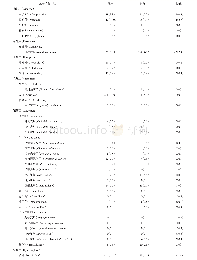 表1 湿地、过渡区和沙丘不同地表节肢动物类群数量（相对多度，%）