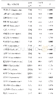 表2 湿地、过渡区和沙丘地表节肢动物指示种分析